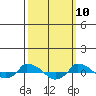  tide chart for Monday, March 10, 2025