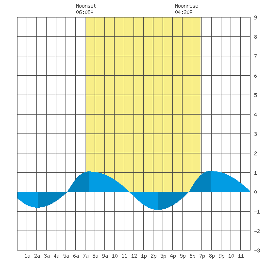  tide chart for Tuesday, March 11, 2025
