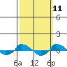  tide chart for Tuesday, March 11, 2025