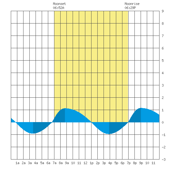  tide chart for Thursday, March 13, 2025