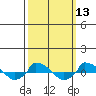  tide chart for Thursday, March 13, 2025