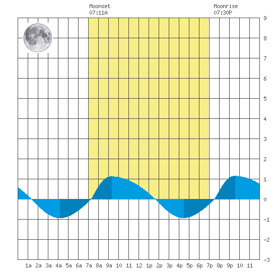  tide chart for Friday, March 14, 2025