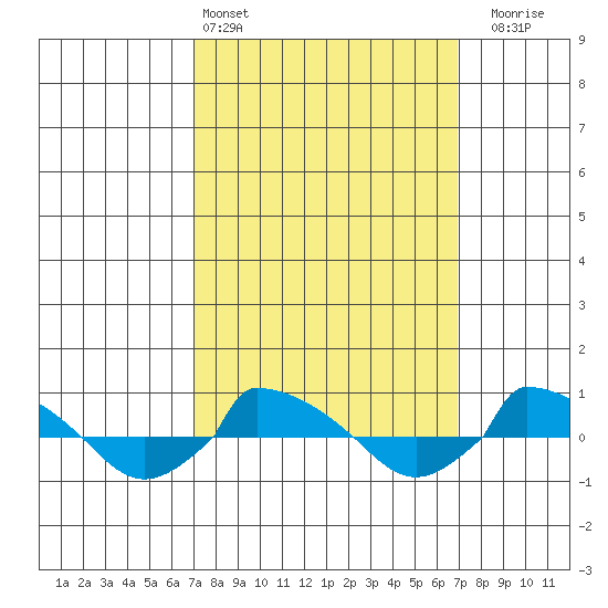  tide chart for Saturday, March 15, 2025