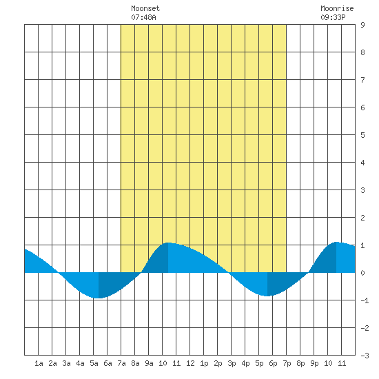  tide chart for Sunday, March 16, 2025
