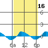  tide chart for Sunday, March 16, 2025
