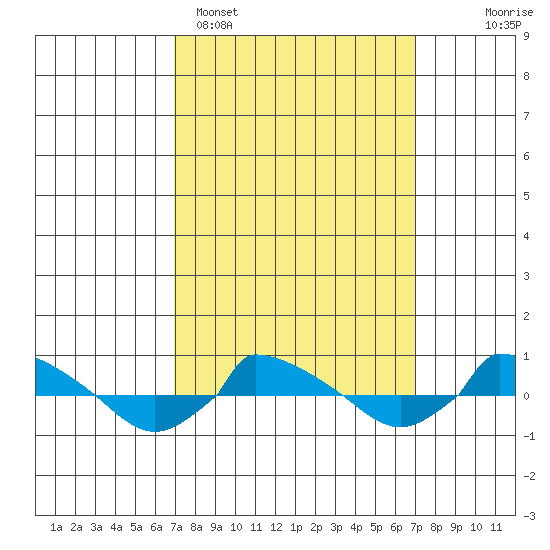  tide chart for Monday, March 17, 2025