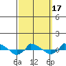  tide chart for Monday, March 17, 2025