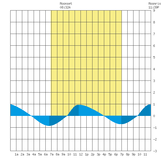  tide chart for Tuesday, March 18, 2025