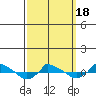  tide chart for Tuesday, March 18, 2025
