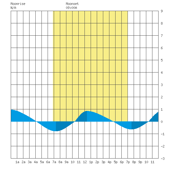  tide chart for Wednesday, March 19, 2025