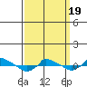  tide chart for Wednesday, March 19, 2025
