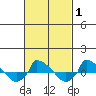  tide chart for Saturday, March 1, 2025