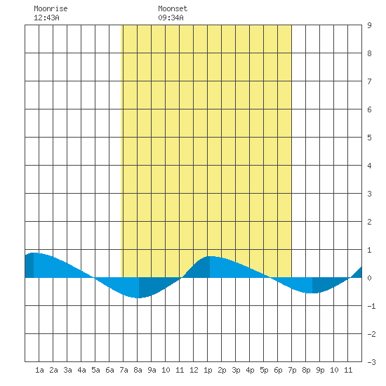  tide chart for Thursday, March 20, 2025