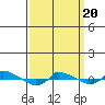  tide chart for Thursday, March 20, 2025