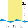  tide chart for Friday, March 21, 2025
