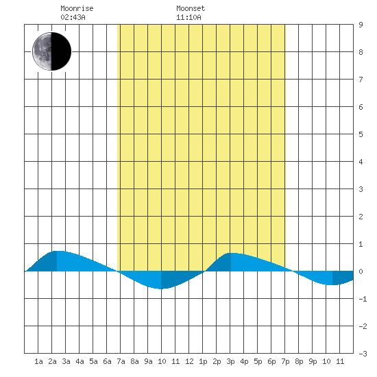  tide chart for Saturday, March 22, 2025