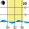  tide chart for Saturday, March 22, 2025
