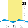  tide chart for Sunday, March 23, 2025