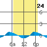  tide chart for Monday, March 24, 2025