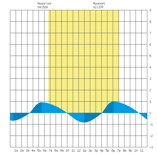  tide chart for Tuesday, March 25, 2025