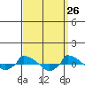  tide chart for Wednesday, March 26, 2025