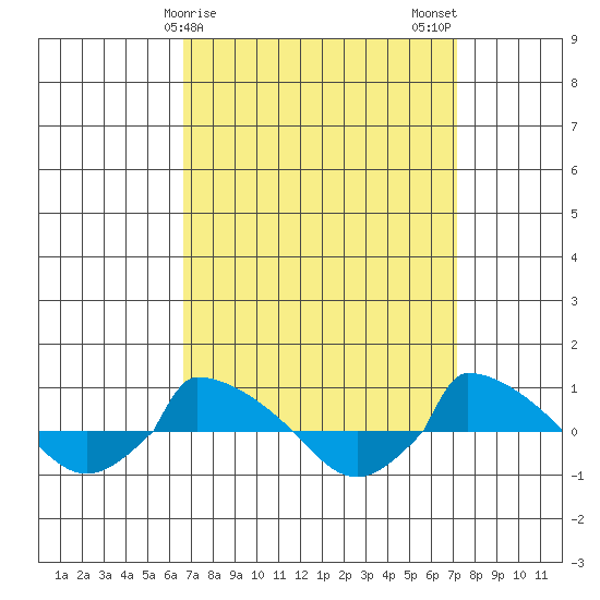  tide chart for Thursday, March 27, 2025