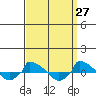  tide chart for Thursday, March 27, 2025