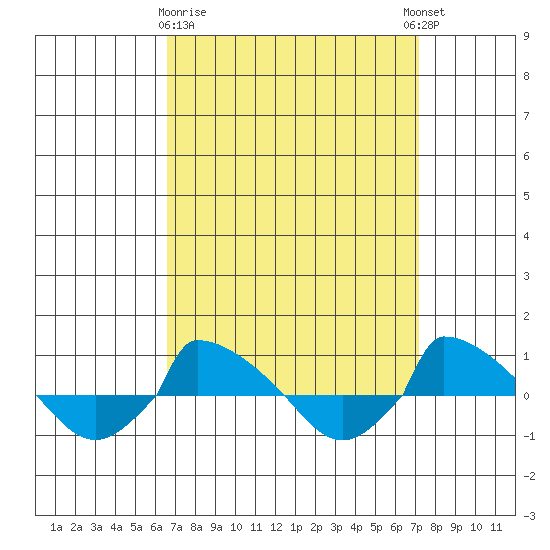  tide chart for Friday, March 28, 2025