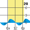  tide chart for Friday, March 28, 2025