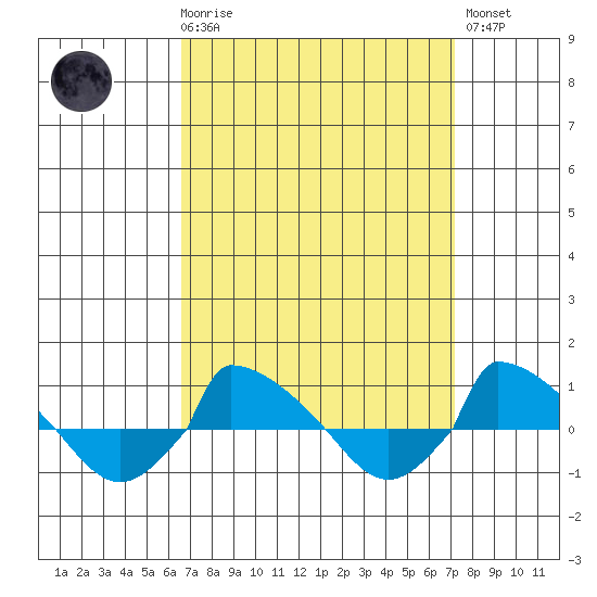  tide chart for Saturday, March 29, 2025