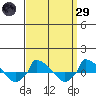  tide chart for Saturday, March 29, 2025