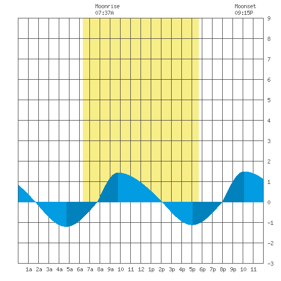  tide chart for Sunday, March 2, 2025