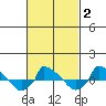  tide chart for Sunday, March 2, 2025