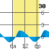 tide chart for Sunday, March 30, 2025
