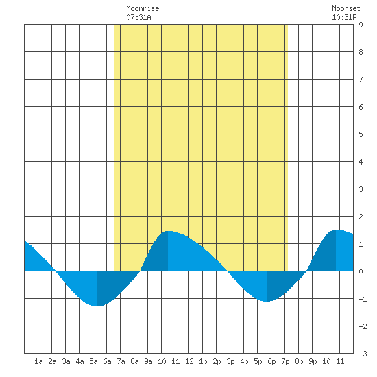  tide chart for Monday, March 31, 2025