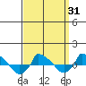  tide chart for Monday, March 31, 2025