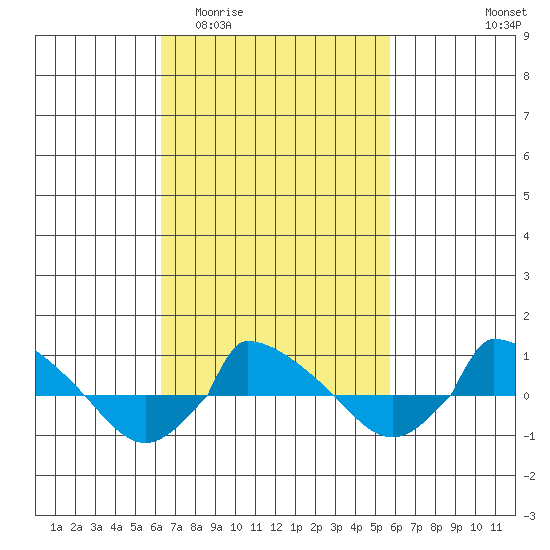 tide chart for Monday, March 3, 2025