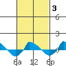  tide chart for Monday, March 3, 2025
