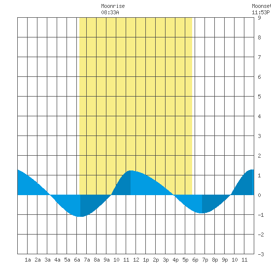  tide chart for Tuesday, March 4, 2025