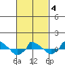  tide chart for Tuesday, March 4, 2025