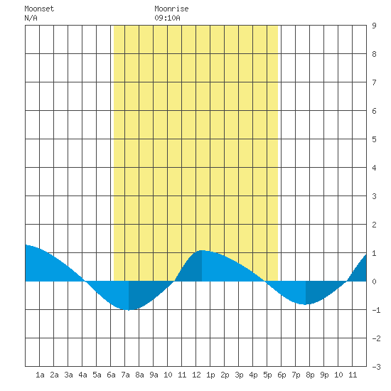  tide chart for Wednesday, March 5, 2025