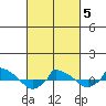  tide chart for Wednesday, March 5, 2025
