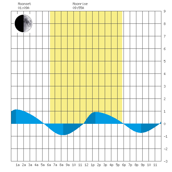  tide chart for Thursday, March 6, 2025