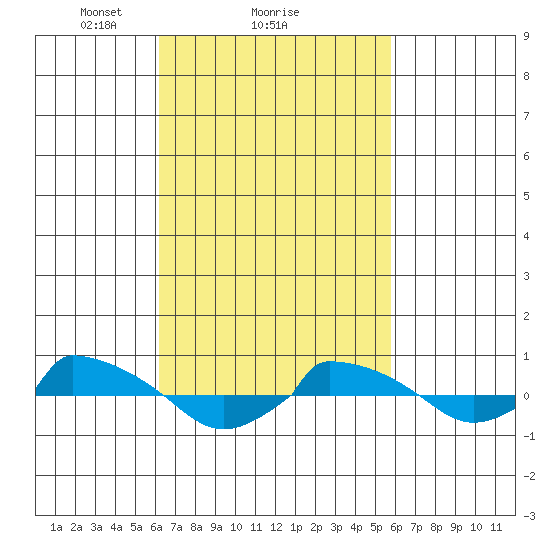  tide chart for Friday, March 7, 2025