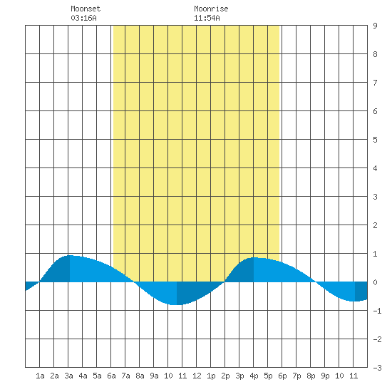  tide chart for Saturday, March 8, 2025