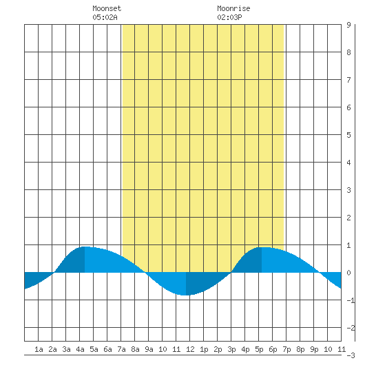  tide chart for Sunday, March 9, 2025