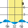  tide chart for Sunday, March 9, 2025