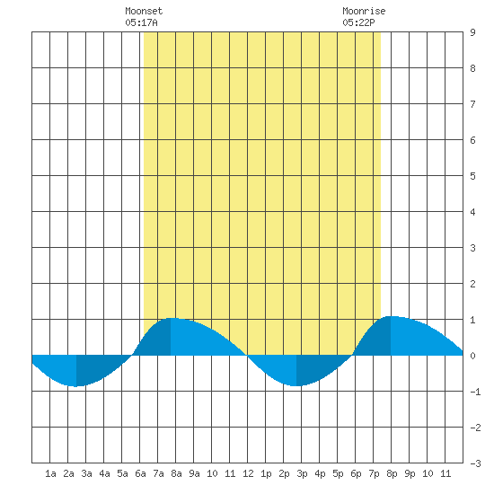  tide chart for Thursday, April 10, 2025