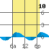  tide chart for Thursday, April 10, 2025