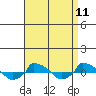  tide chart for Friday, April 11, 2025